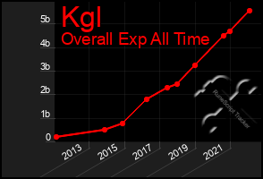 Total Graph of Kgl