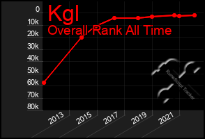 Total Graph of Kgl