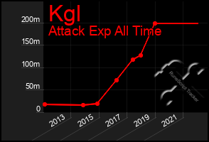 Total Graph of Kgl