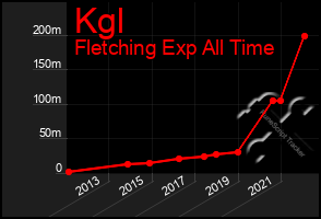 Total Graph of Kgl