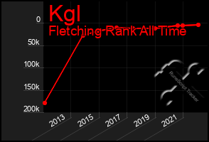 Total Graph of Kgl