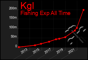 Total Graph of Kgl