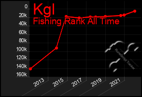 Total Graph of Kgl