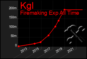 Total Graph of Kgl