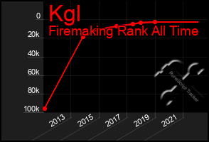 Total Graph of Kgl