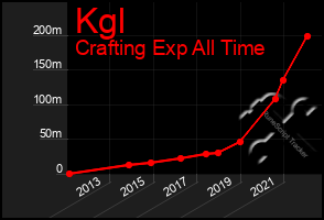 Total Graph of Kgl