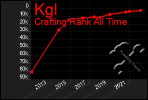 Total Graph of Kgl