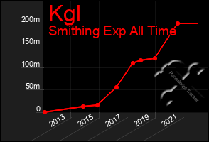 Total Graph of Kgl