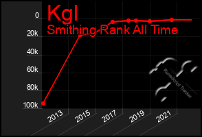 Total Graph of Kgl