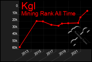 Total Graph of Kgl