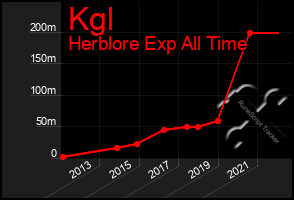 Total Graph of Kgl