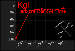 Total Graph of Kgl