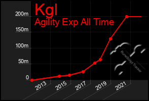 Total Graph of Kgl