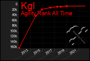 Total Graph of Kgl