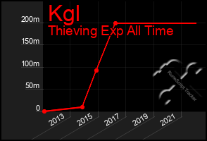 Total Graph of Kgl