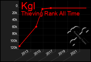 Total Graph of Kgl