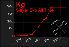 Total Graph of Kgl