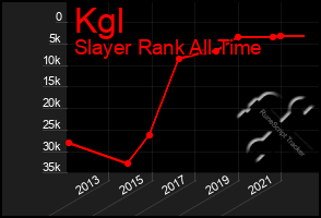 Total Graph of Kgl