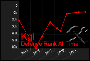 Total Graph of Kgl