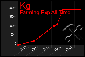 Total Graph of Kgl