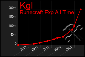 Total Graph of Kgl