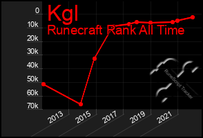 Total Graph of Kgl