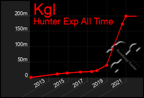 Total Graph of Kgl