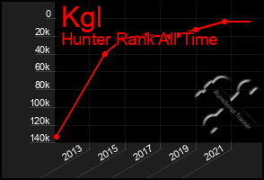 Total Graph of Kgl