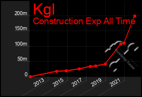 Total Graph of Kgl