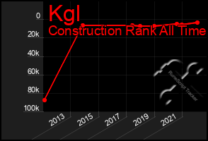 Total Graph of Kgl