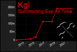 Total Graph of Kgl