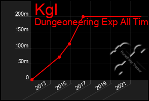 Total Graph of Kgl