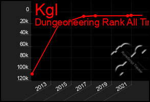 Total Graph of Kgl