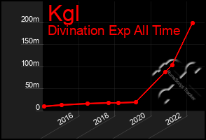 Total Graph of Kgl