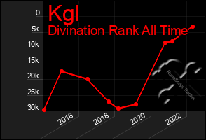 Total Graph of Kgl