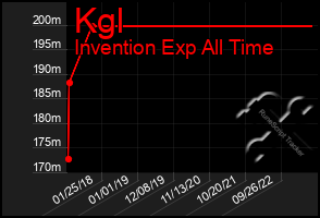 Total Graph of Kgl