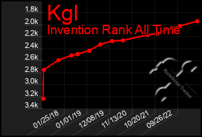 Total Graph of Kgl