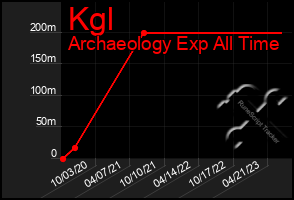 Total Graph of Kgl