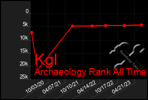 Total Graph of Kgl