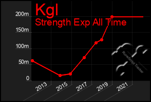 Total Graph of Kgl