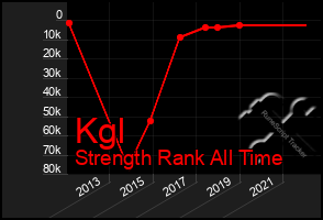 Total Graph of Kgl