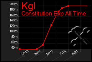 Total Graph of Kgl