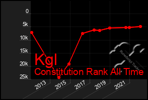 Total Graph of Kgl