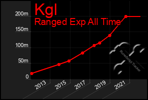 Total Graph of Kgl