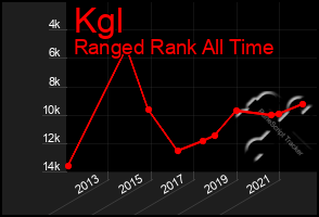 Total Graph of Kgl