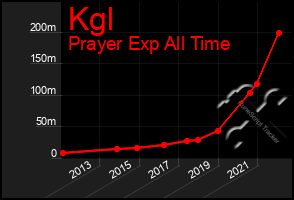 Total Graph of Kgl