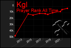 Total Graph of Kgl