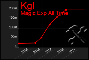 Total Graph of Kgl