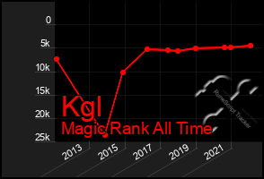 Total Graph of Kgl