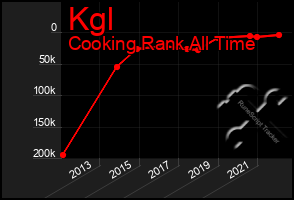 Total Graph of Kgl